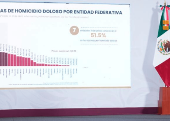 Chihuahua sale del top 7 en homicidios