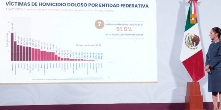 Chihuahua sale del top 7 en homicidios