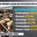 Chihuahua, líder en exportación de ganado a EE.UU.