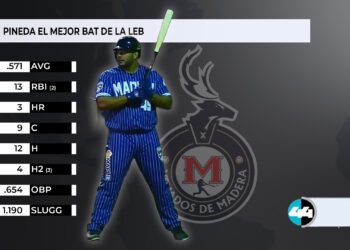 Pineda es el mejor bat de la LEB