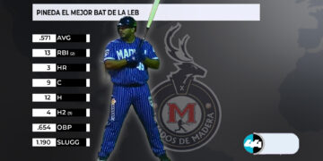 Pineda es el mejor bat de la LEB