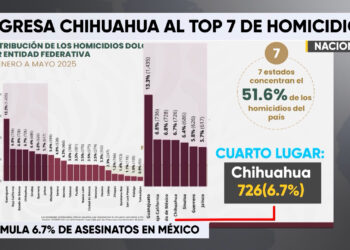 Chihuahua, cuarto lugar nacional en homicidios