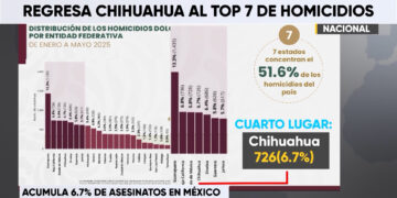 Chihuahua, cuarto lugar nacional en homicidios