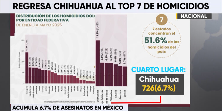 Chihuahua, cuarto lugar nacional en homicidios