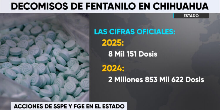 Más de 2 millones de dosis de fentanilo han sido decomisadas en Chihuahua