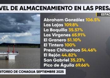 Presas en Chihuahua muestran contrastes en su almacenamiento