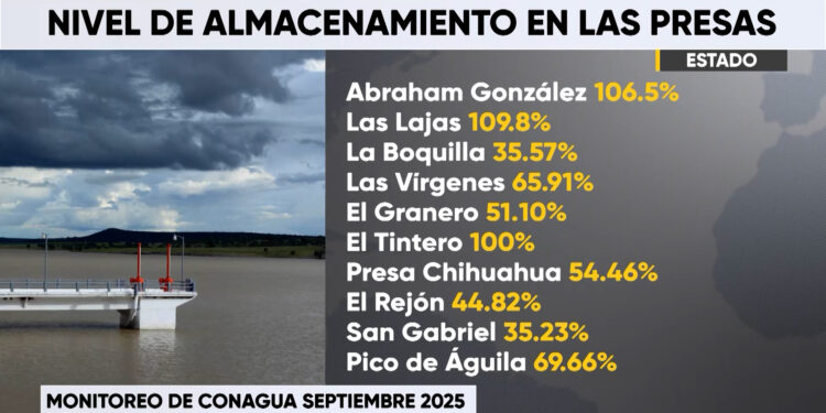 Presas en Chihuahua muestran contrastes en su almacenamiento