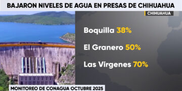 Presas de Chihuahua registran niveles moderados de almacenamiento