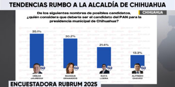 César Jáuregui lidera preferencias para la alcaldía de Chihuahua 2027