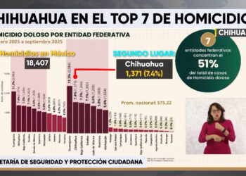 Chihuahua, segundo lugar nacional en homicidios