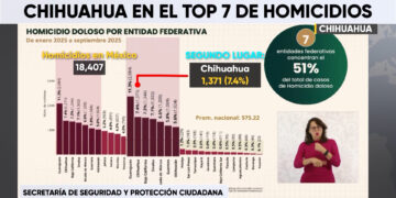 Chihuahua, segundo lugar nacional en homicidios