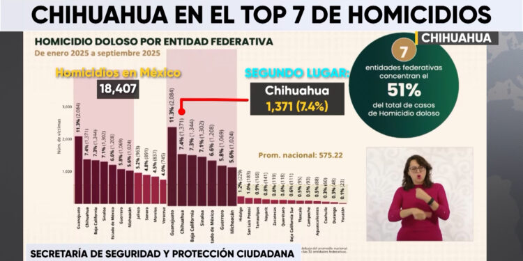 Chihuahua, segundo lugar nacional en homicidios