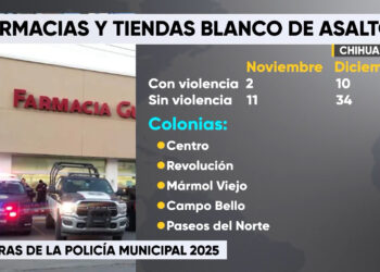 Reportan 13 robos a negocios en Chihuahua en lo que va de noviembre