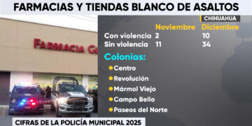 Reportan 13 robos a negocios en Chihuahua en lo que va de noviembre