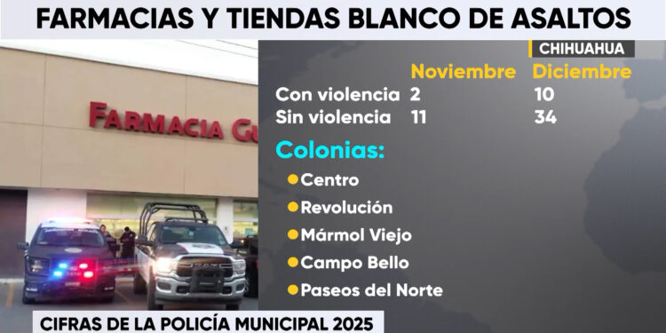 Reportan 13 robos a negocios en Chihuahua en lo que va de noviembre