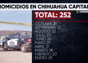 Octubre registra segundo mes con menos homicidios en Chihuahua