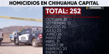Octubre registra segundo mes con menos homicidios en Chihuahua