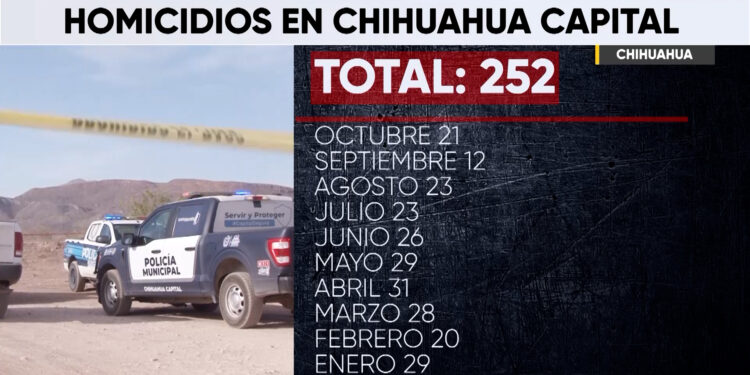 Octubre registra segundo mes con menos homicidios en Chihuahua