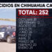Octubre registra segundo mes con menos homicidios en Chihuahua