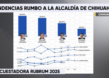 César Jáuregui lidera preferencias para la alcaldía de Chihuahua