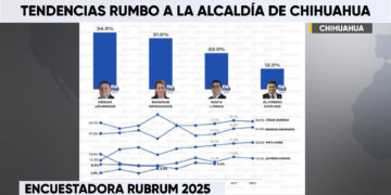 César Jáuregui lidera preferencias para la alcaldía de Chihuahua