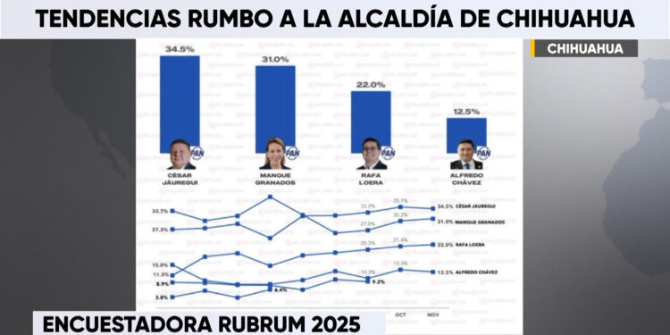 César Jáuregui lidera preferencias para la alcaldía de Chihuahua