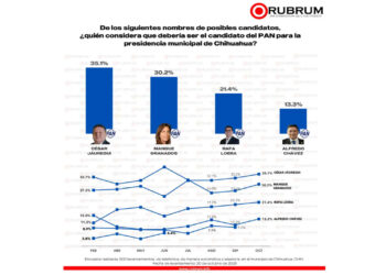 César Jáuregui lidera las encuestas para la Presidencia Municipal de Chihuahua