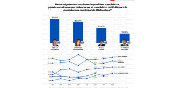 César Jáuregui lidera las encuestas para la Presidencia Municipal de Chihuahua