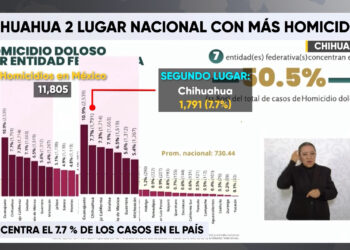 Chihuahua, segundo estado con más homicidios en 2025