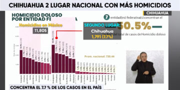 Chihuahua, segundo estado con más homicidios en 2025