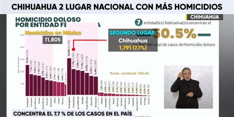 Chihuahua, segundo estado con más homicidios en 2025