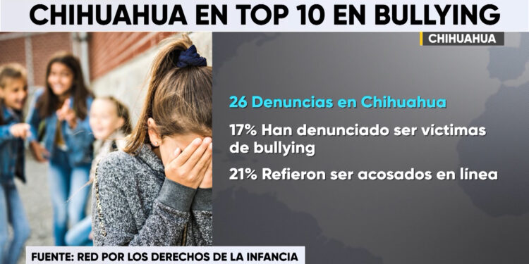 Aumentan casos de acoso escolar en Chihuahua