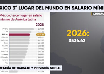 México sube al tercer lugar en salario mínimo en América Latina