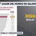 México sube al tercer lugar en salario mínimo en América Latina