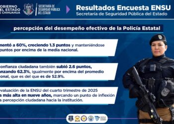 Reduce Chihuahua percepción de inseguridad y supera la media nacional en confianza policial: ENSU