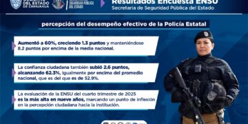 Reduce Chihuahua percepción de inseguridad y supera la media nacional en confianza policial: ENSU
