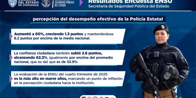 Reduce Chihuahua percepción de inseguridad y supera la media nacional en confianza policial: ENSU