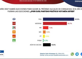 Domina PAN preferencias en la capital; Jáuregui y Brenda Ríos encabezan careos internos
