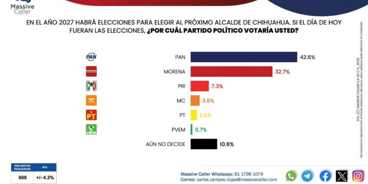 Domina PAN preferencias en la capital; Jáuregui y Brenda Ríos encabezan careos internos