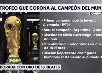 Conoce el trofeo actual de la Copa Mundial de la FIFA