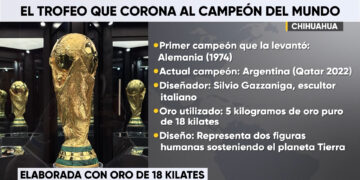 Conoce el trofeo actual de la Copa Mundial de la FIFA