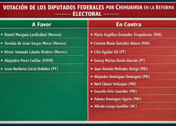 Así votó Chihuahua: El sentido del voto de los diputados federales ante la Reforma Electoral