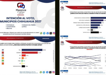 César Jáuregui se mantiene al frente entre aspirantes del PAN a la alcaldía de Chihuahua