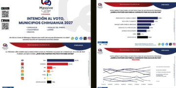 César Jáuregui se mantiene al frente entre aspirantes del PAN a la alcaldía de Chihuahua