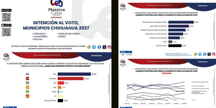 César Jáuregui se mantiene al frente entre aspirantes del PAN a la alcaldía de Chihuahua