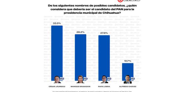 Jáuregui lidera interna del PAN rumbo a la alcaldía