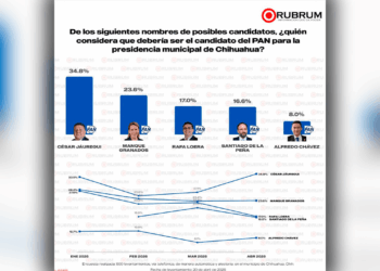 César Jáuregui se mantiene a la cabeza en preferencias dentro del PAN