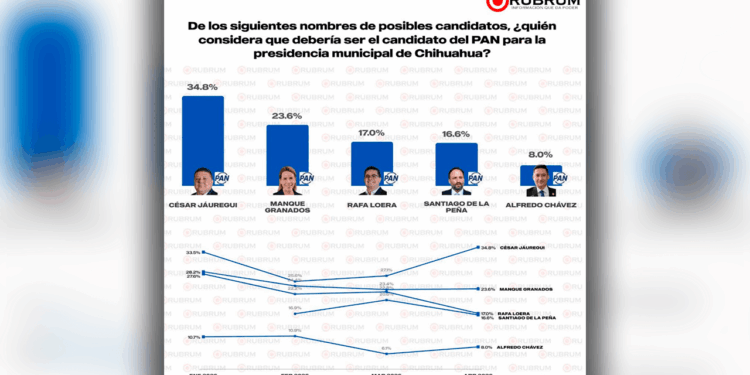 César Jáuregui se mantiene a la cabeza en preferencias dentro del PAN