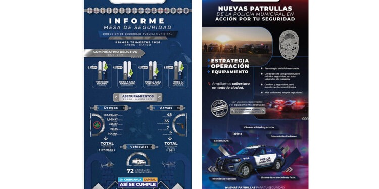 Disminuyen delitos de alto impacto en Chihuahua durante el primer trimestre de 2026