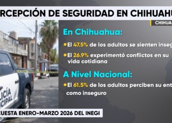 Disminuye percepción de inseguridad en la ciudad de Chihuahua: INEGI